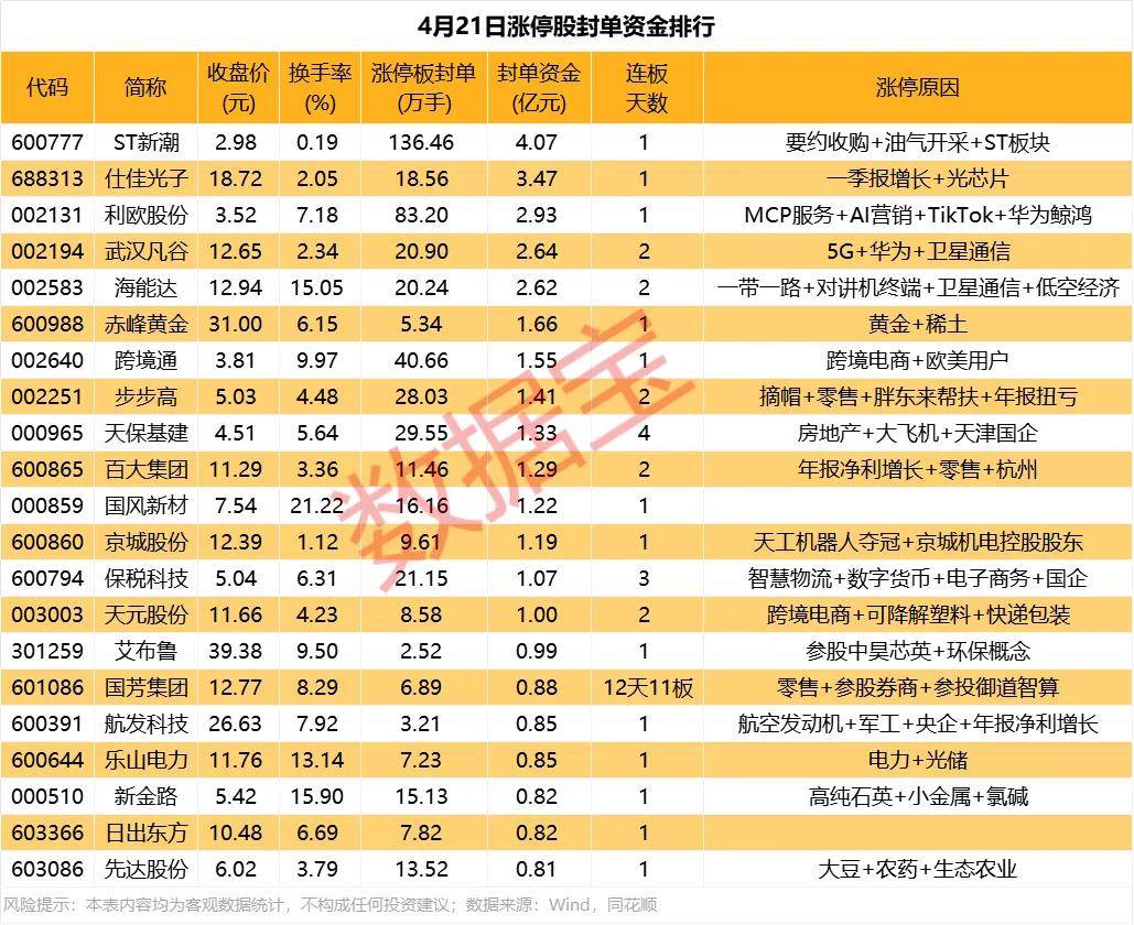 揭秘涨停 | 3连板！超50亿元资金抢筹雅下水电龙头股