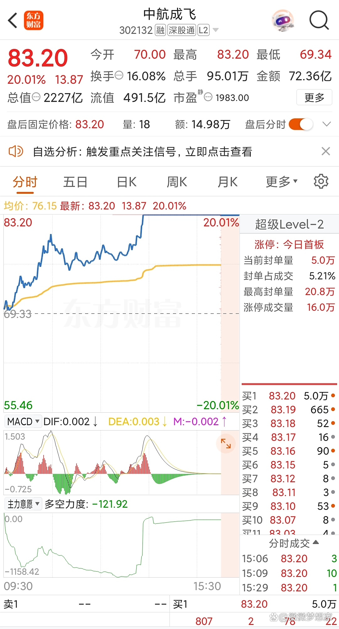 揭秘涨停 | 3连板！超50亿元资金抢筹雅下水电龙头股