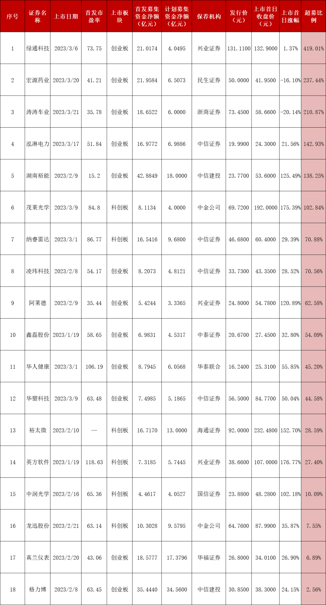 61只科创板股获融资净买入超1000万元