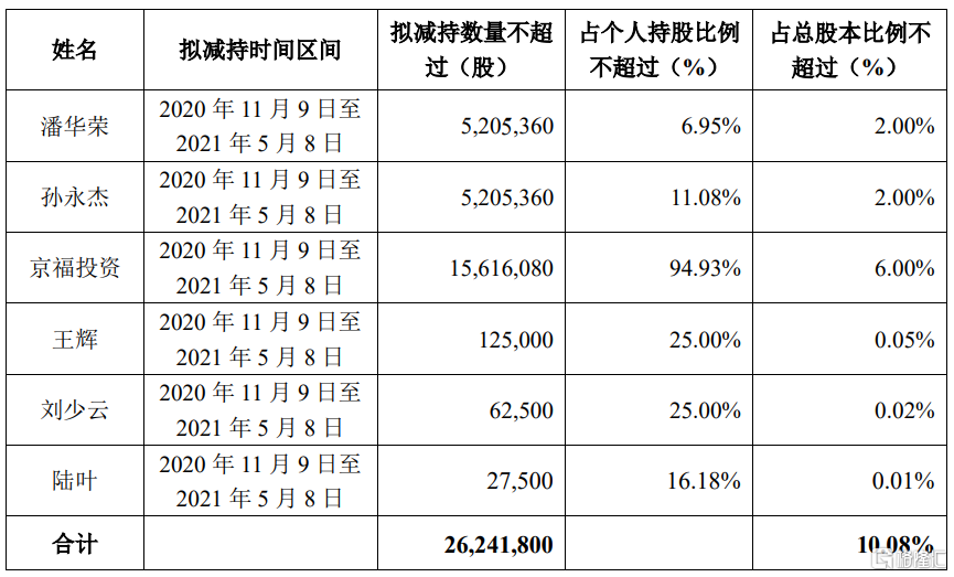 美凯龙:股东及公司董秘拟合计减持不超3.0011%股份