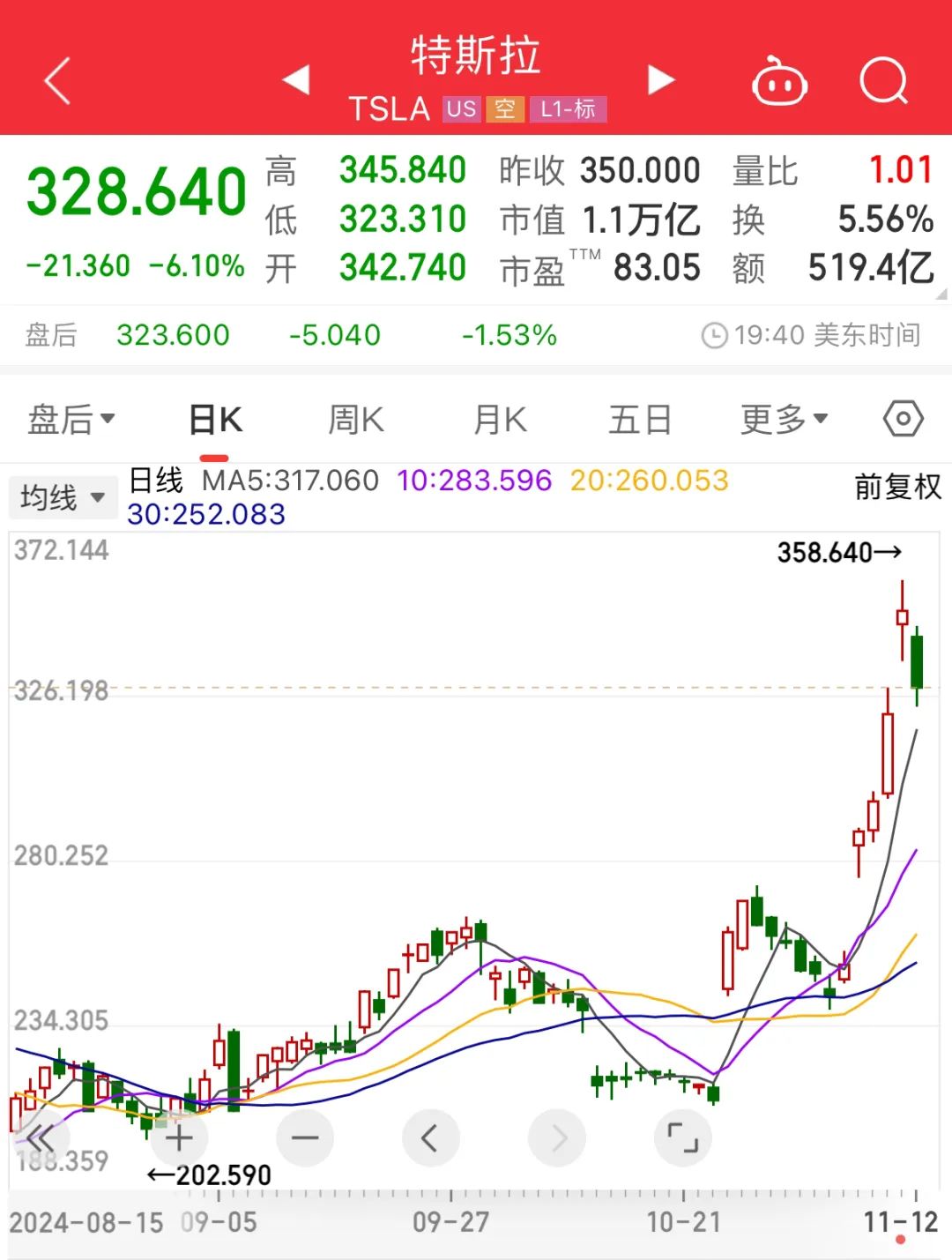 特朗普“喊话”降息，鲍威尔只是“一笑而过”！英特尔跌超8%，特斯拉市值一夜大增超2400亿元！黄金、原油跌超1%