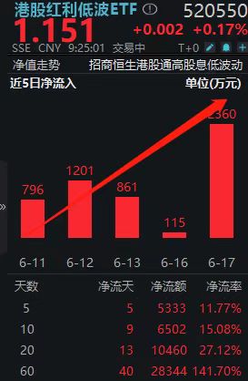 红利资产受关注,恒生红利低波ETF(159545)连续获资金布局、规模居同标的ETF第一