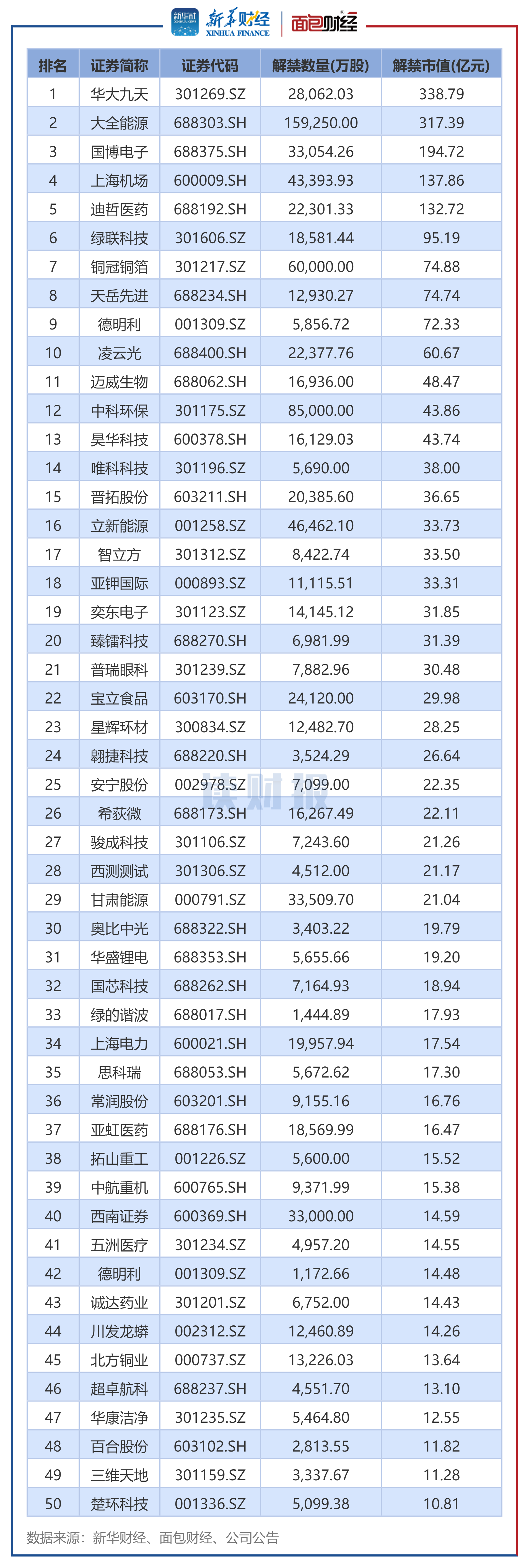 A股限售股解禁一览：350.8亿元市值限售股今日解禁