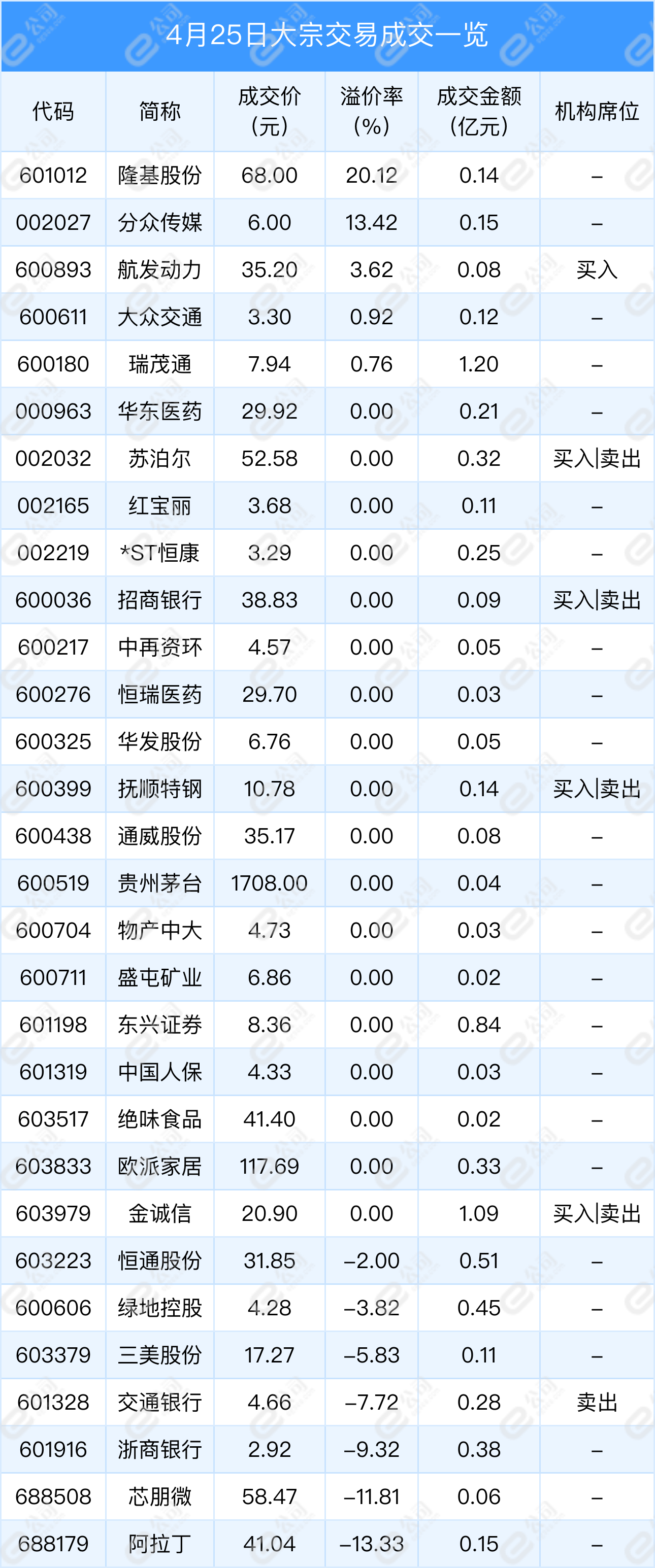 恒通股份现3笔大宗交易 合计成交612.16万股