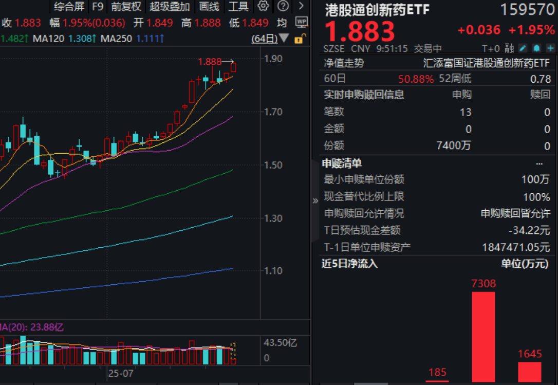 创新药ETF国泰（517110）涨超1.4%，短期疫情催化与长期创新主线共振