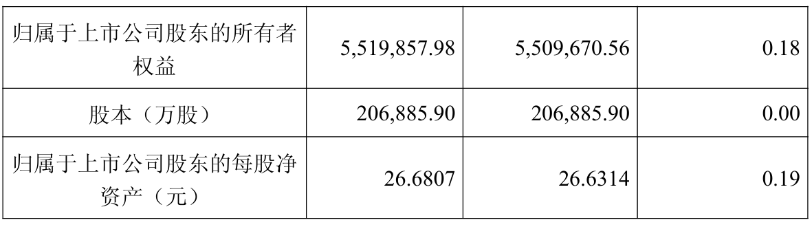 中国中免发业绩快报：上半年归母净利26亿元，同比降超20%