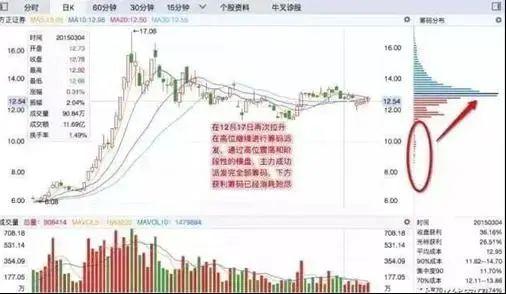 136只创业板股最新筹码趋向集中
