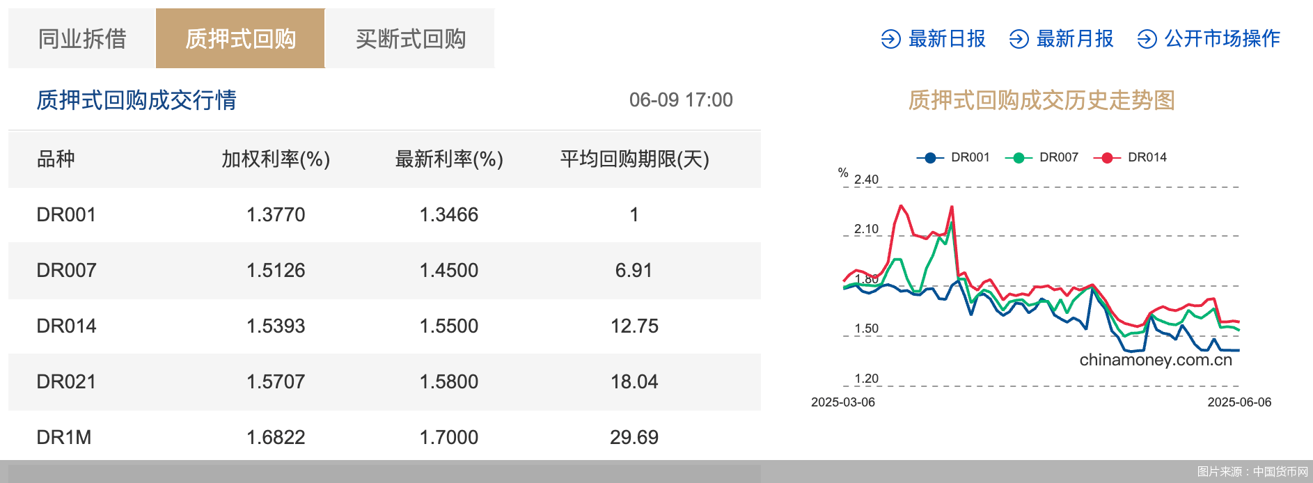 月末人民银行加大流动性投放 资金面相对宽松 债市修复