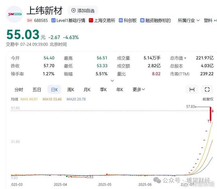 上纬新材突破90元大关 公司提示多方面风险