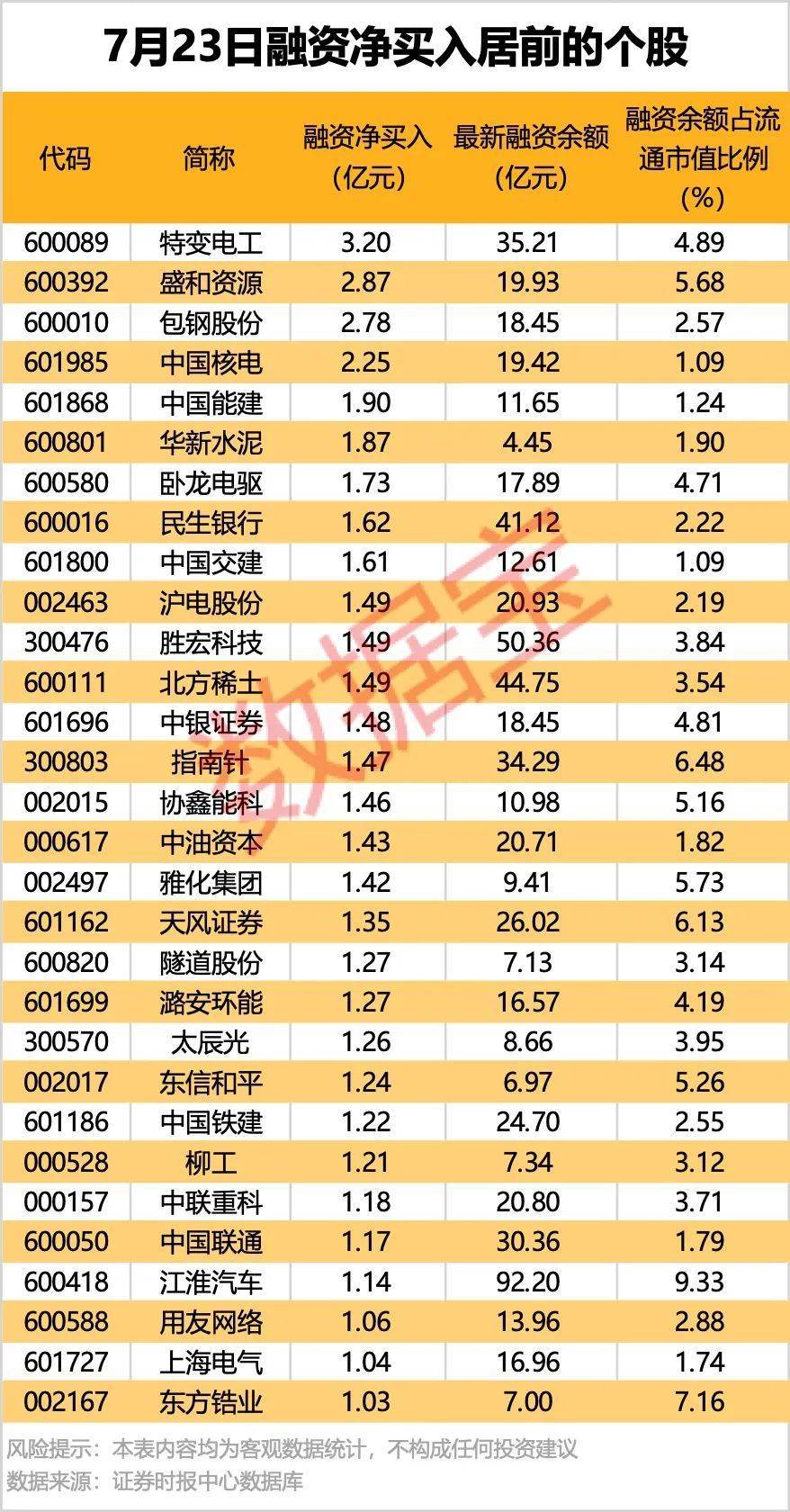 171只个股连续5日或5日以上获融资净买入