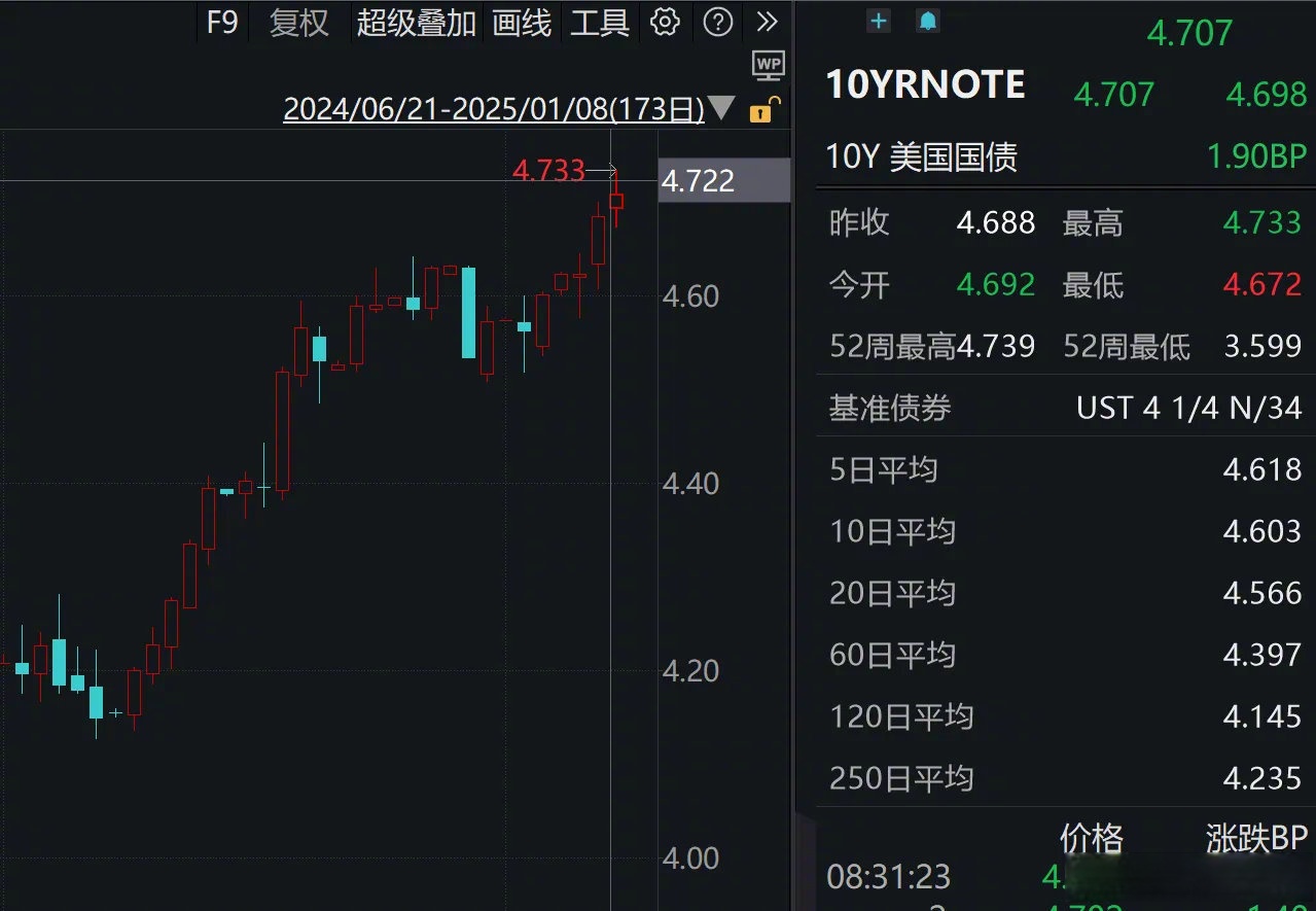 投资者期待美联储利率决定 10年期美债收益率小幅走高