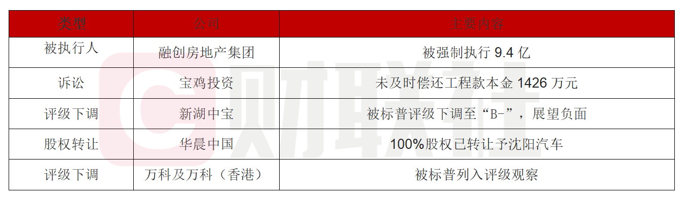 债市公告精选 | 太原重工被证监会立案调查 “岭南转债”拟于7月31日发放第二期偿付资金