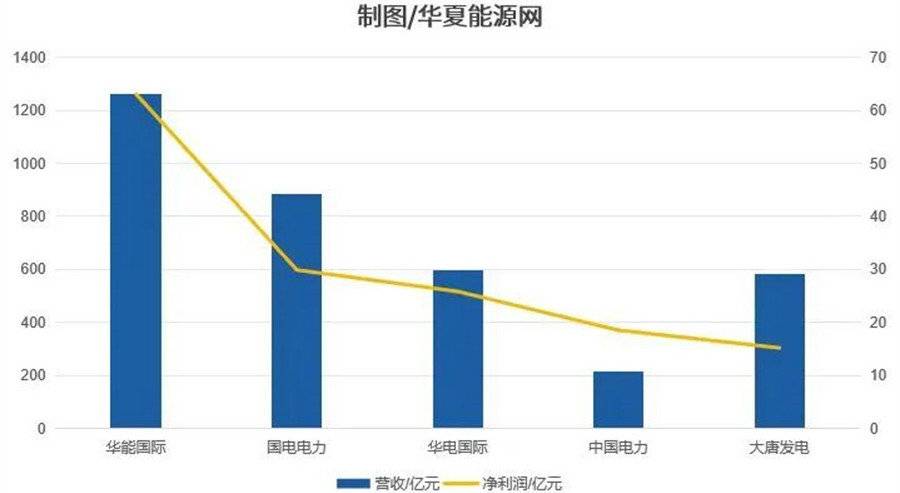 华能国际上半年实现净利润92.62亿元 刘安仓出任总经理一职