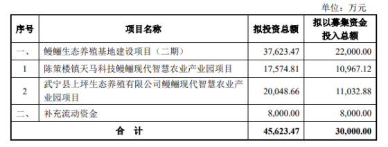 长华化学：拟定增募资不超过2.3亿元 用于二氧化碳聚醚项目
