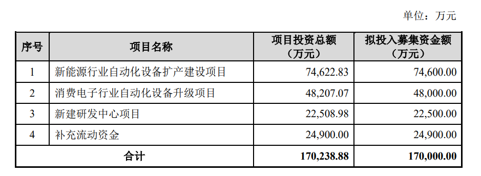 长华化学：拟定增募资不超过2.3亿元 用于二氧化碳聚醚项目