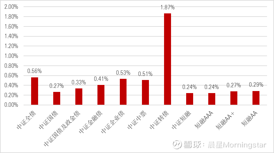 公募基金7月月报 | 5只主动权益基金年内翻倍，这只混基今年仍跌近20%