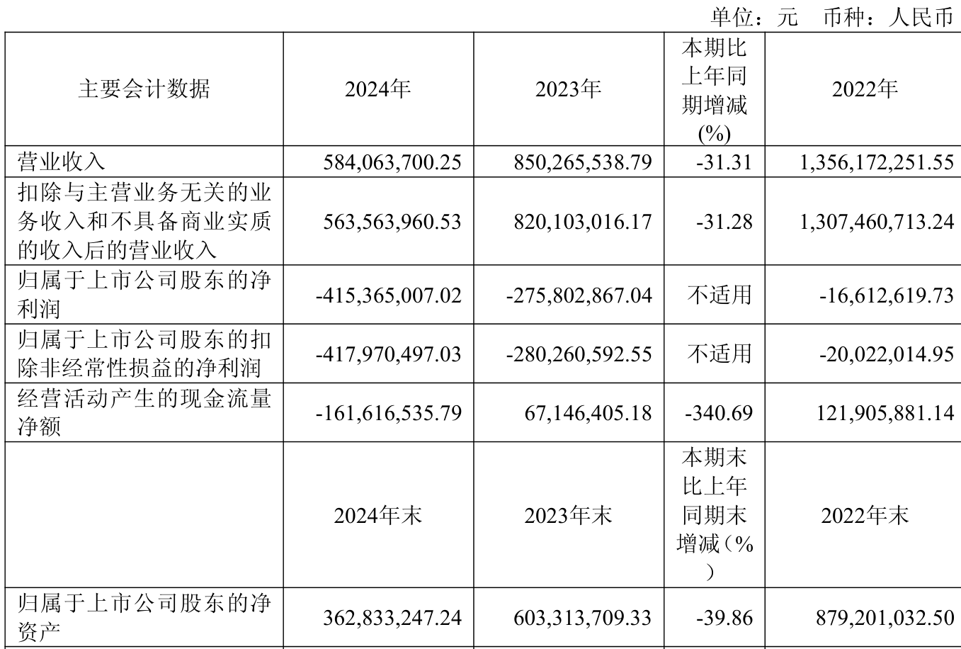 芯原股份：预计第二季度营业收入约5.84亿元 环比增长49.9%