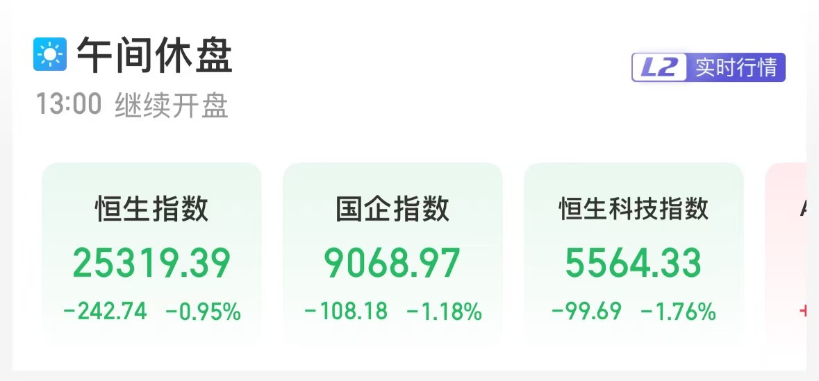 港股收盘：恒生指数收跌1.07%，恒生科技指数跌1.02%