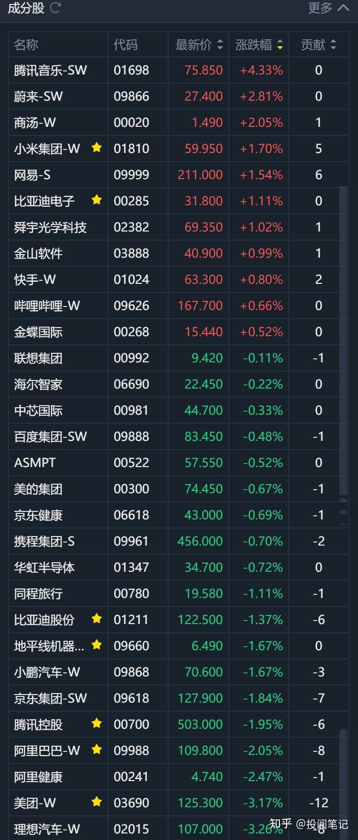 港股收盘：恒生指数收跌1.07%，恒生科技指数跌1.02%
