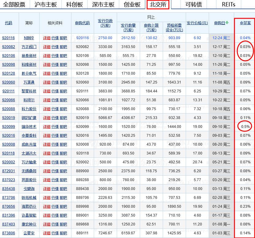 北交所新股市场火爆行情延续 7只新股首日涨幅超150%