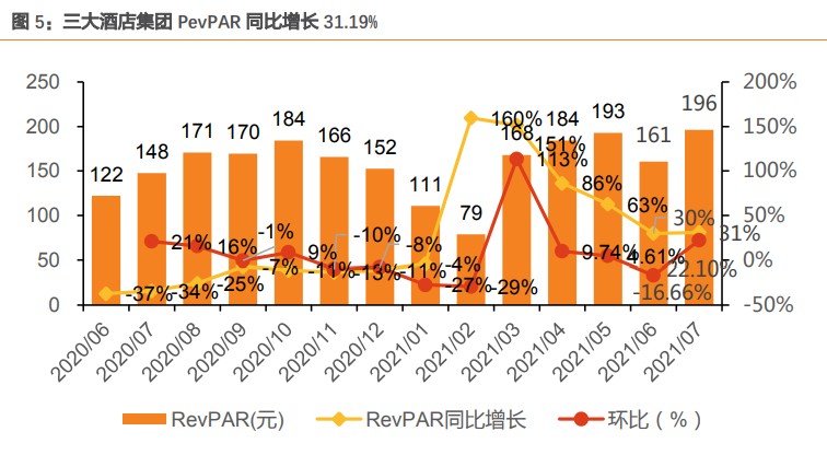 暑期航旅市场竞争激烈：部分酒店RevPAR降两成 航司以价换量