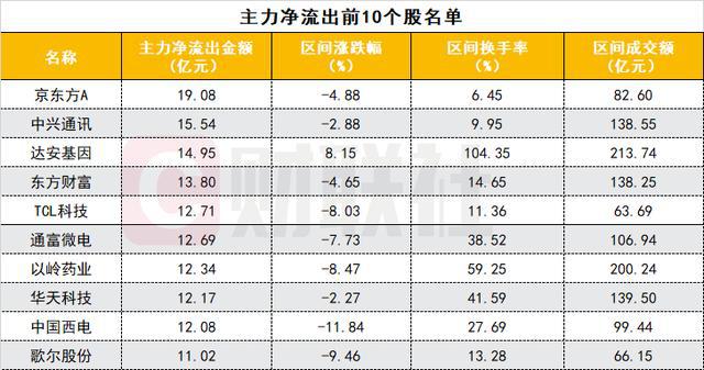 国防军工行业今日净流出资金23.62亿元,长城军工等8股净流出资金超亿元
