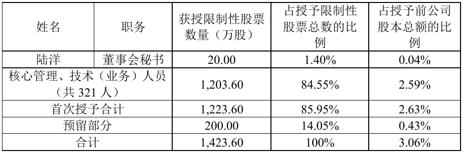 威领股份：拟向激励对象37人授予限制性股票1856.55万股