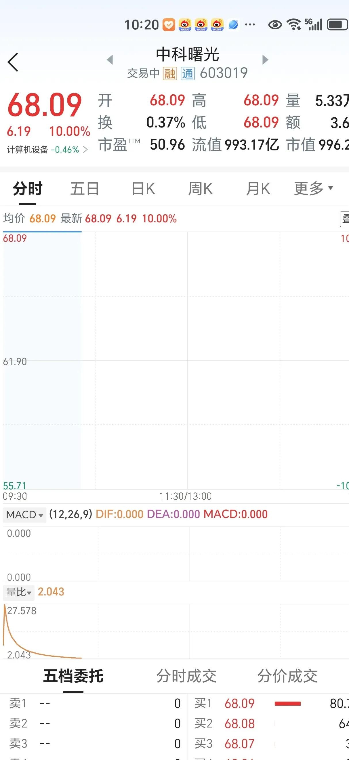 预告业绩下滑超30%，“16天10倍大牛股”复牌继续暴涨！股价破100元，总市值也突破400亿元