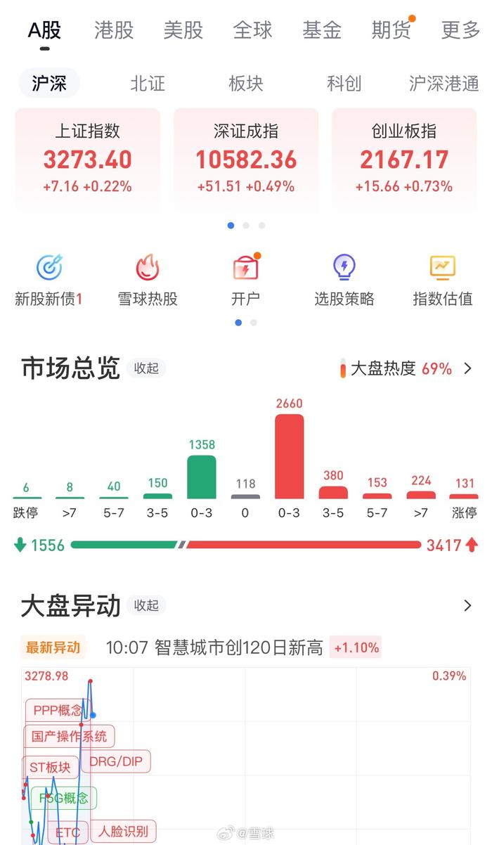 【盘中播报】沪指涨0.69% 综合行业涨幅最大