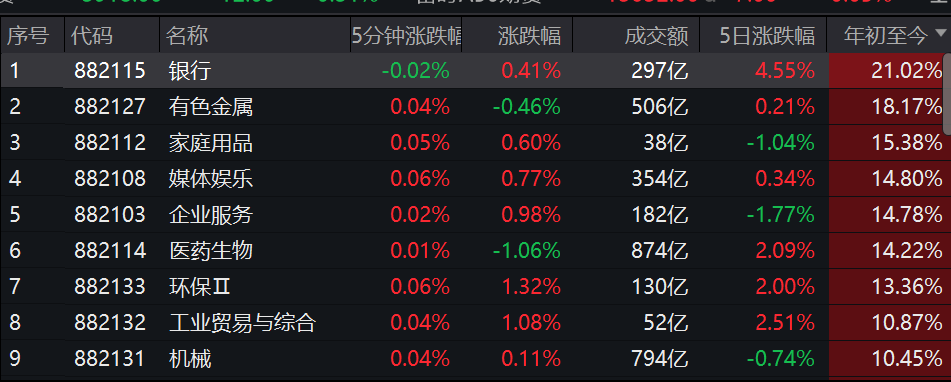 【盘中播报】沪指涨0.69% 综合行业涨幅最大