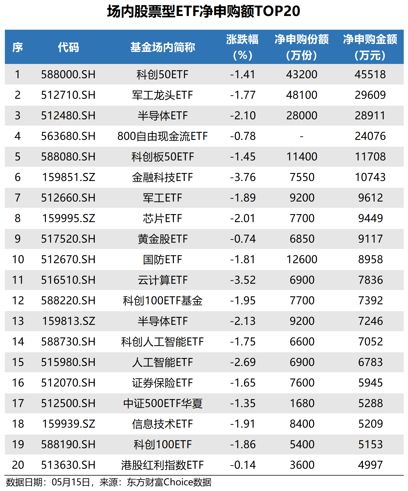 上证50指数ETF今日合计成交额24.37亿元，环比增加43.25%