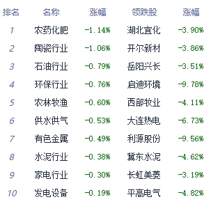 午评：沪指涨0.27% 军工、机器人概念走强