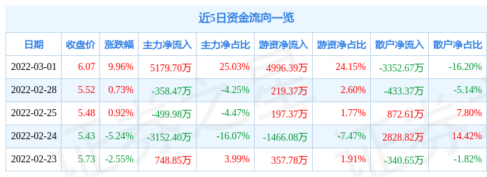 8月7日北纬科技涨停：国产芯片，5G消息/RCS，创投概念热股