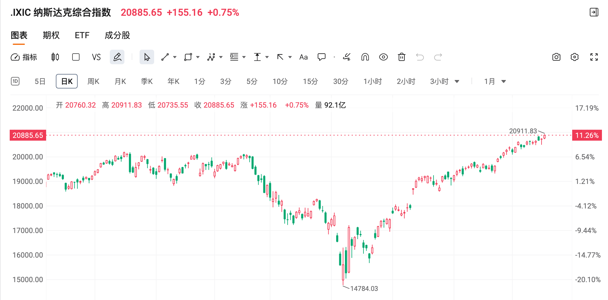 港股午评：恒生指数涨0.52% 恒生科技指数涨0.54%