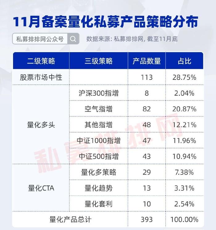 7月私募产品备案创近2年新高 前十均为百亿量化私募