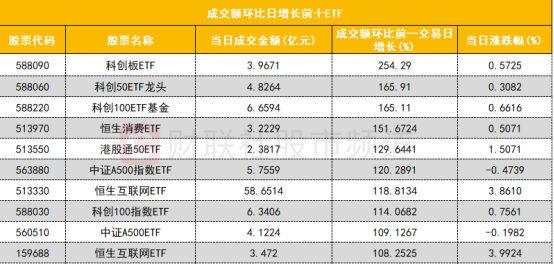 中证科创创业50指数ETF今日合计成交额3.89亿元，环比增加34.27%
