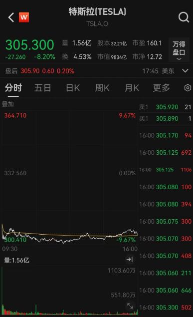 道指涨超200点，苹果市值一夜增超9900亿元，创五年来最强周表现！特斯拉涨超2%，英伟达涨超1%