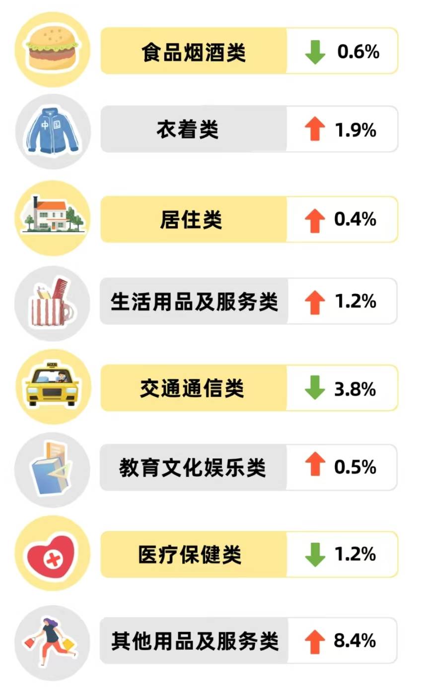 我国7月份CPI同比持平