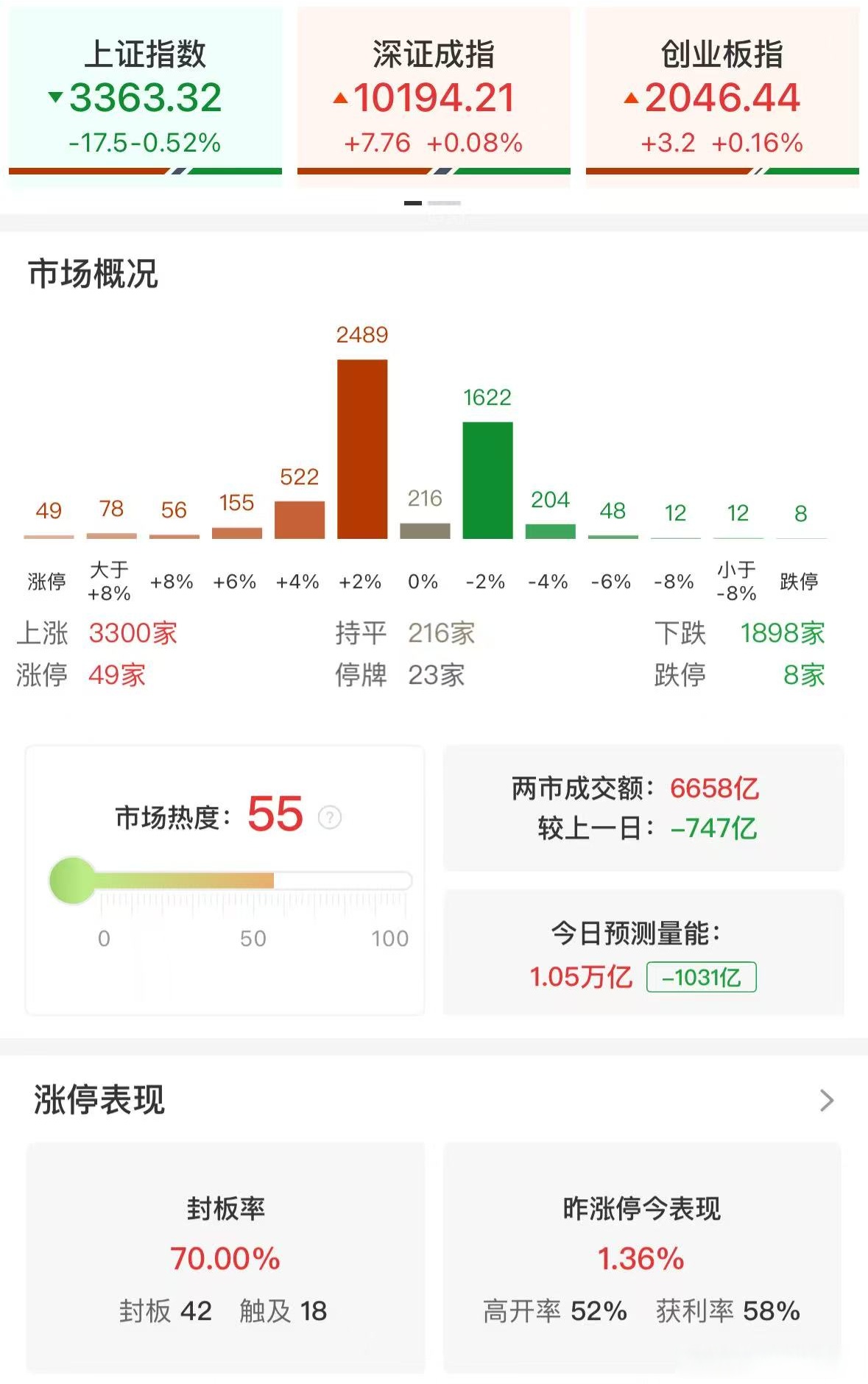 北交所新股N酉立上午收盘上涨262.15% 半日成交5.38亿元