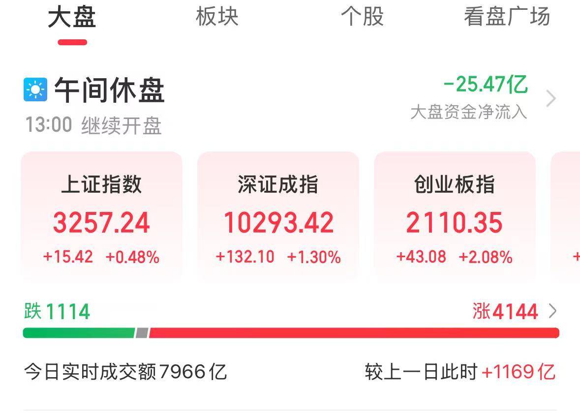 北交所新股N酉立上午收盘上涨262.15% 半日成交5.38亿元