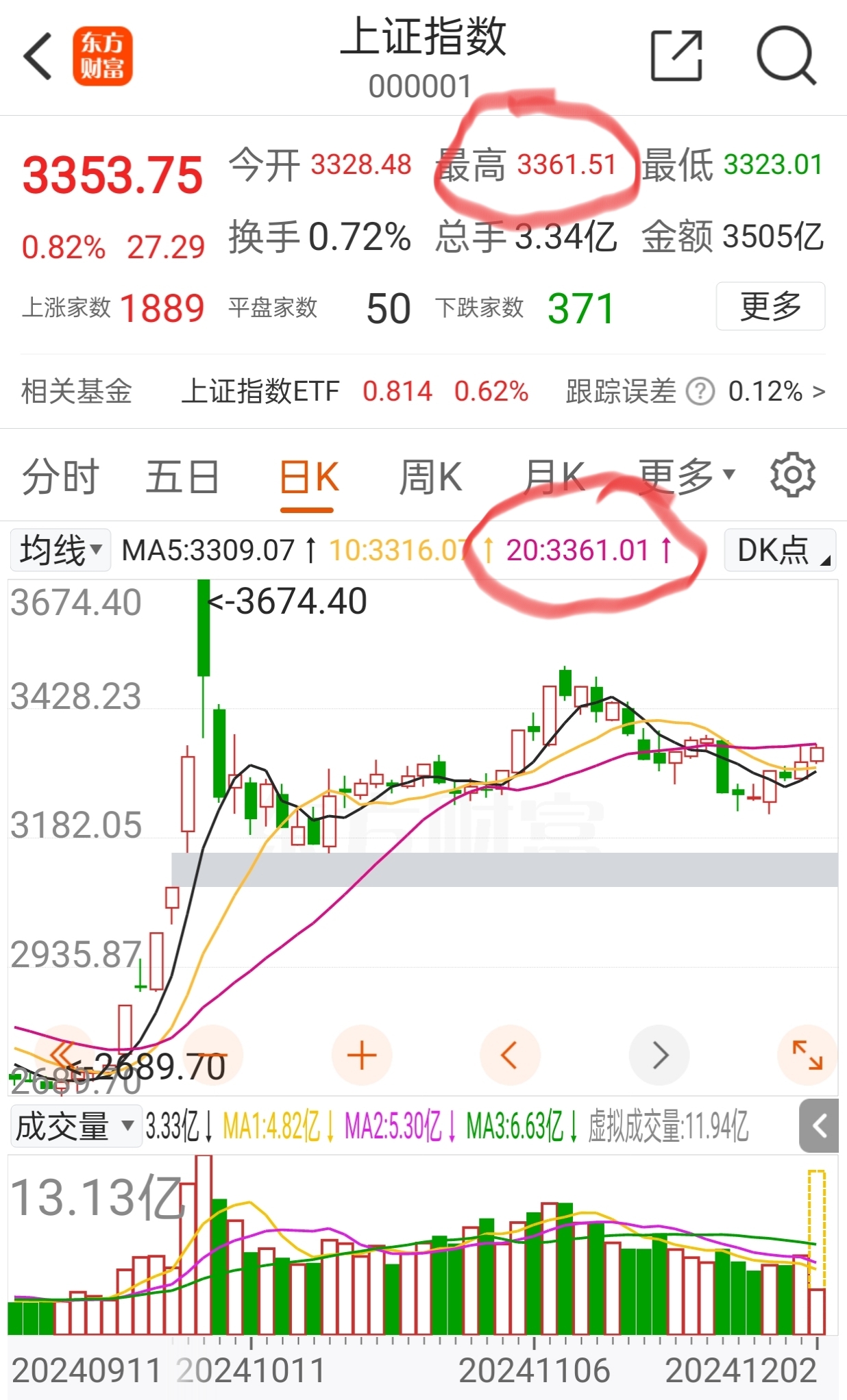 今日354只个股突破五日均线