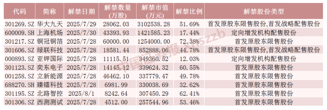 下周解禁市值超2300亿元
