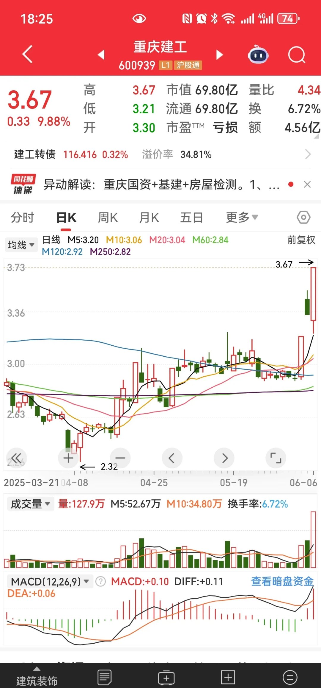 今日1353只个股突破五日均线
