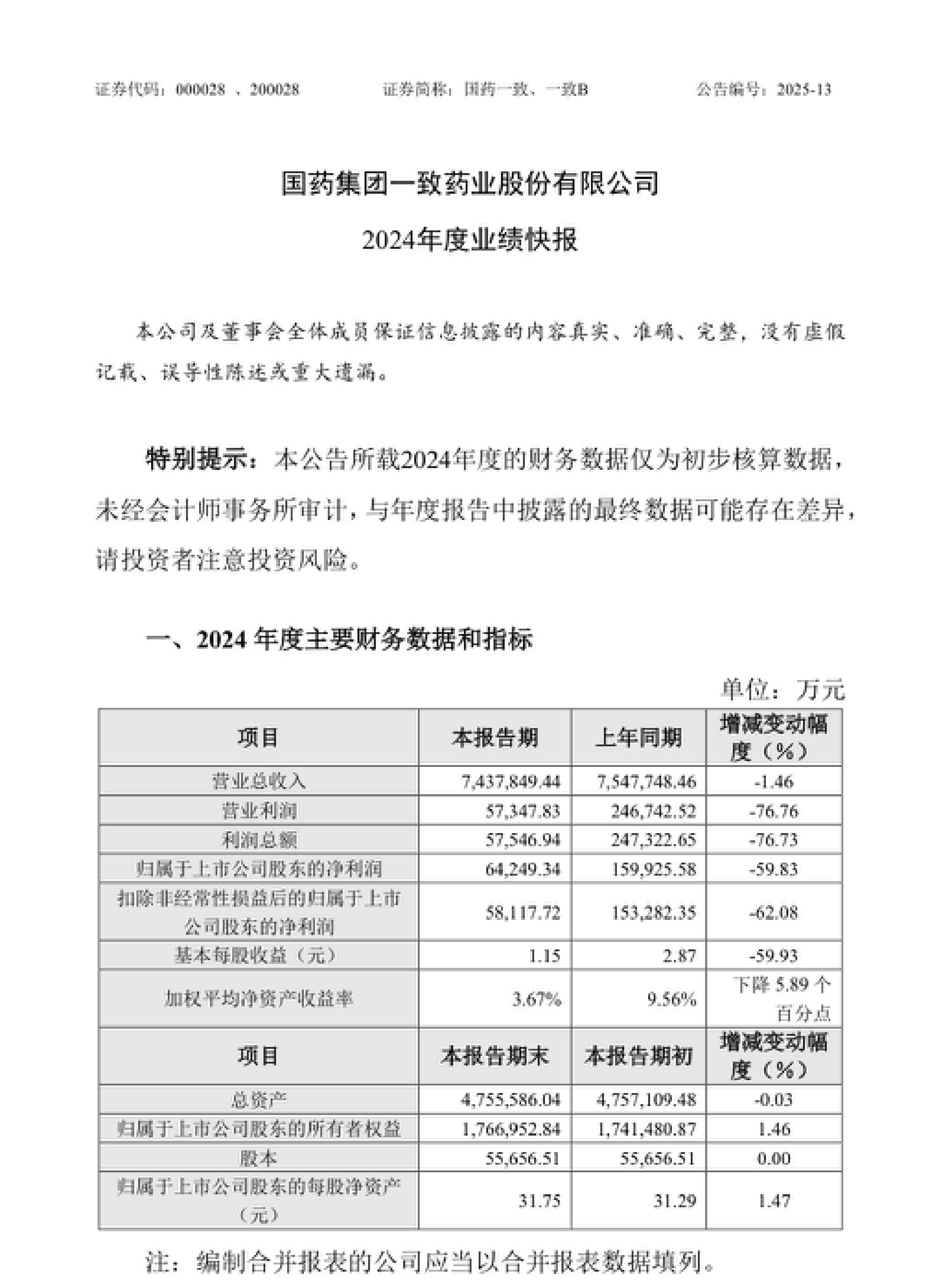 红旗连锁（002697）2025年中报简析：净利润增5.33%，盈利能力上升