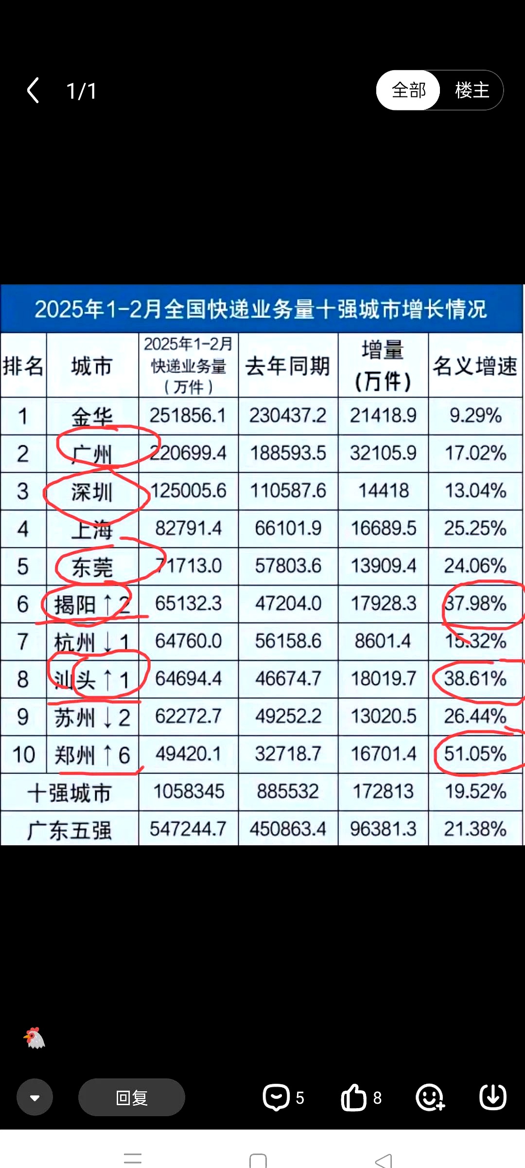 7月中国快递发展指数同比提升5.2%