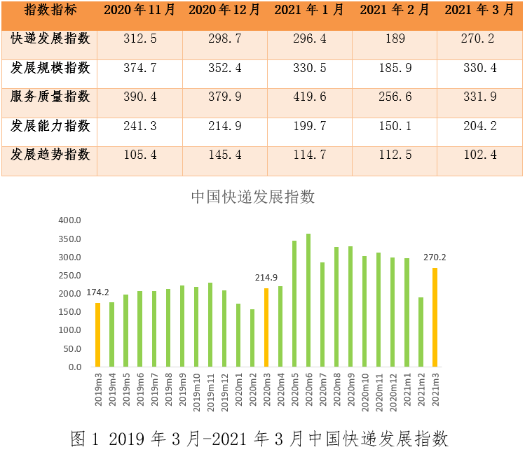 7月中国快递发展指数同比提升5.2%