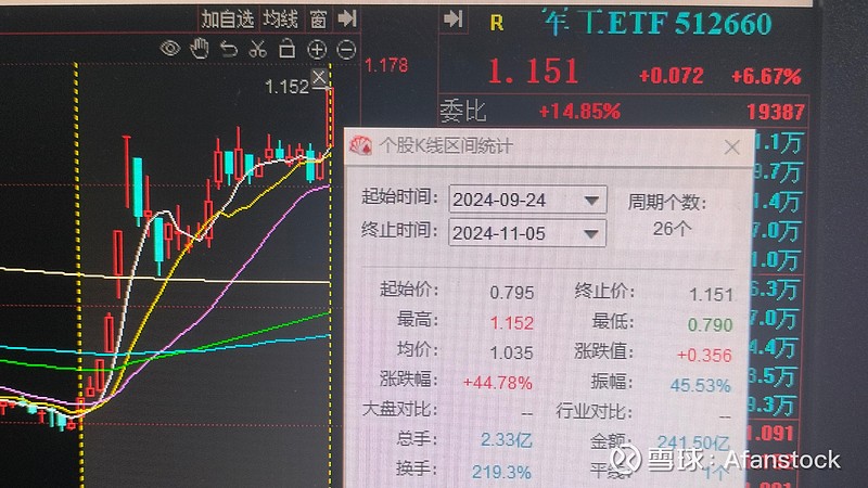 军工ETF（512660）飘红，国防投入或成长期主线