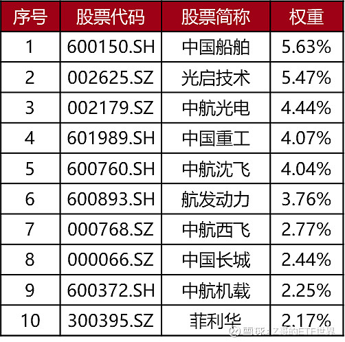 军工ETF（512660）飘红，国防投入或成长期主线