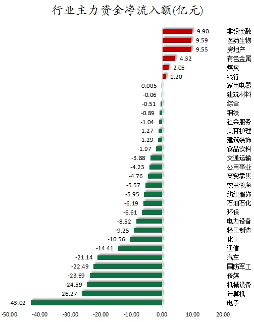 4374.74万元资金今日流出煤炭股