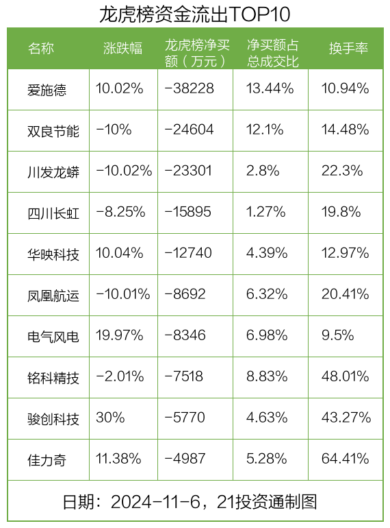 宁波韵升换手率29.54%,沪股通龙虎榜上买入2.23亿元,卖出2.70亿元